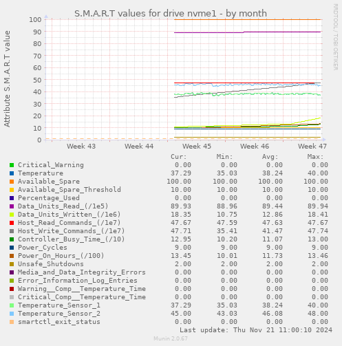 S.M.A.R.T values for drive nvme1